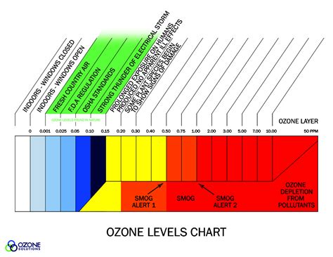 The Impact of Air Pollution on High Ozone Levels